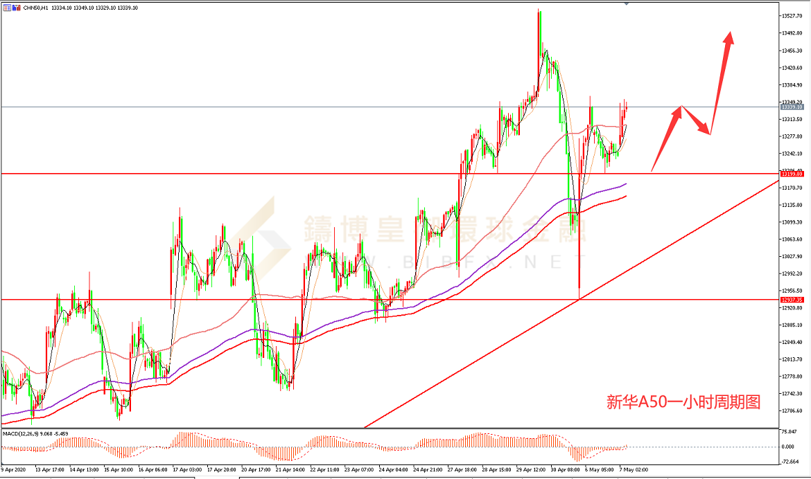 御金国际-新华A50走势图