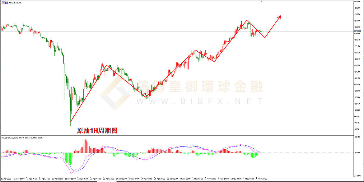 御金国际-美原油走势图