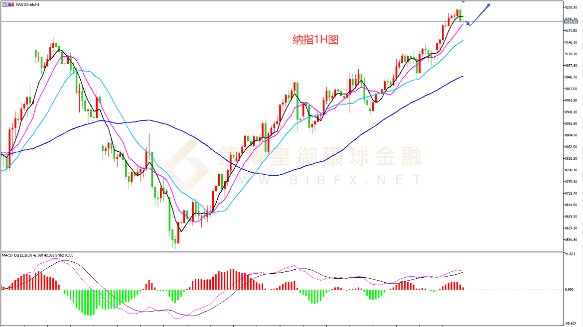 御金国际-纳指走势图