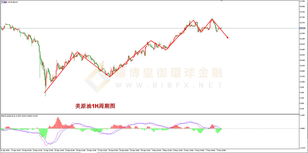 御金国际-美原油走势图
