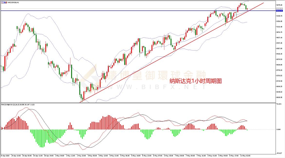御金国际-纳指走势图