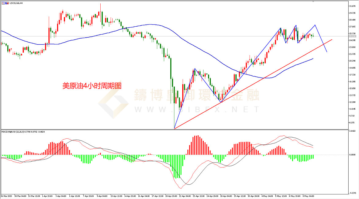 御金国际-美原油走势图