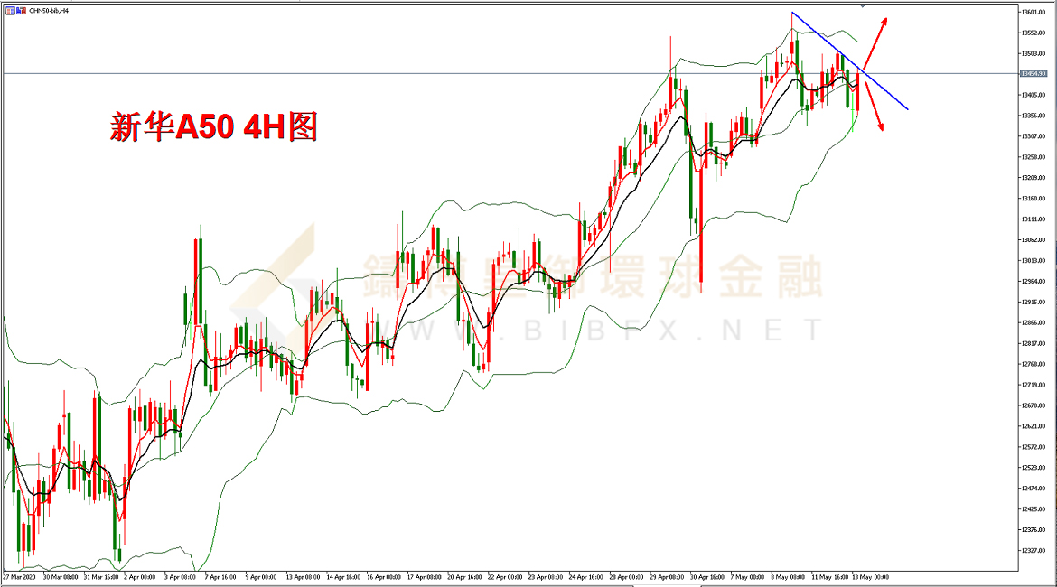 御金国际-新华A50走势图