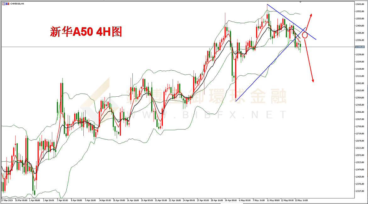 御金国际-新华A50走势图