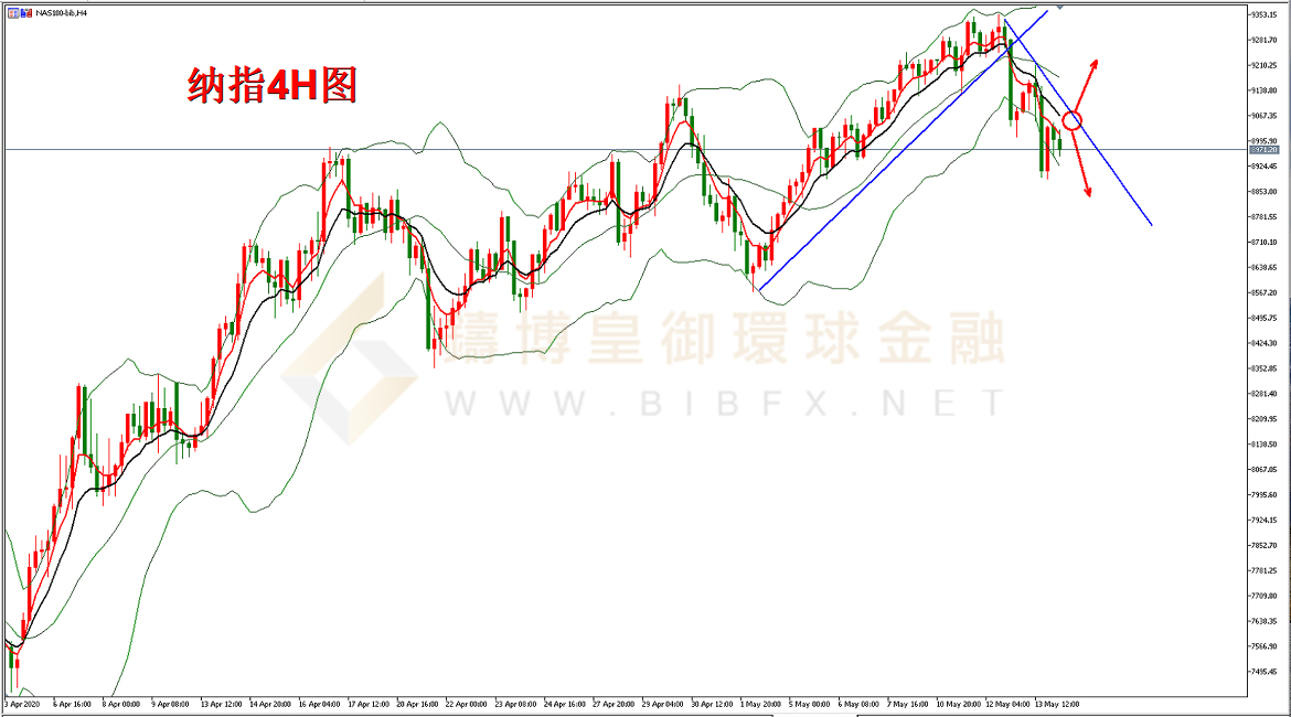 御金国际-纳指走势图