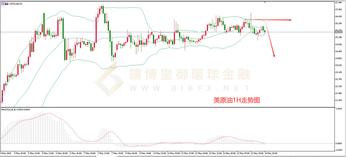 御金国际-美原油走势图