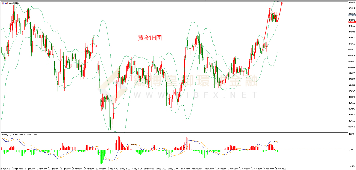 御金国际-黄金走势图