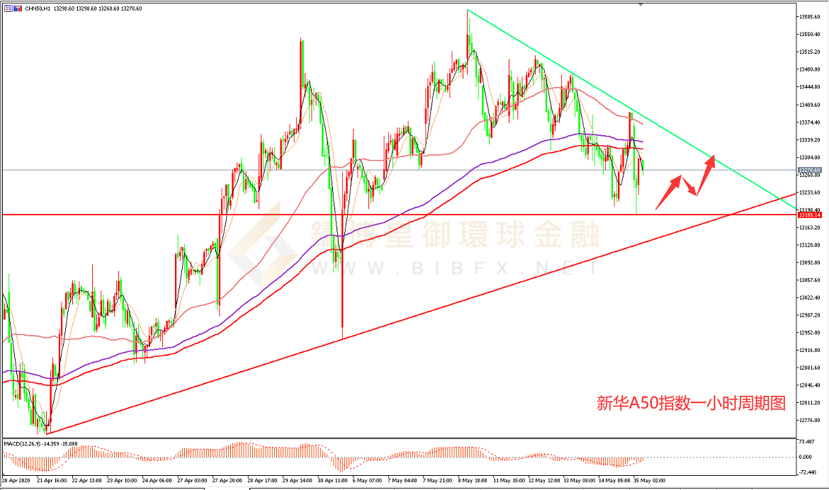 御金国际-新华A50走势图
