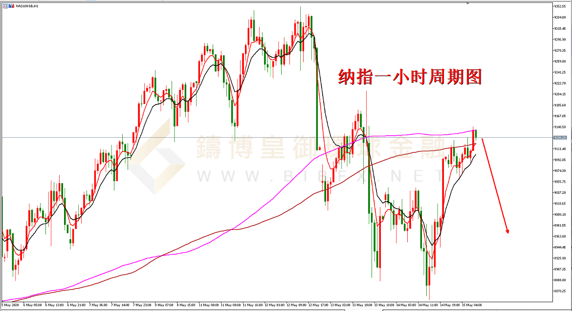 御金国际-纳指走势图