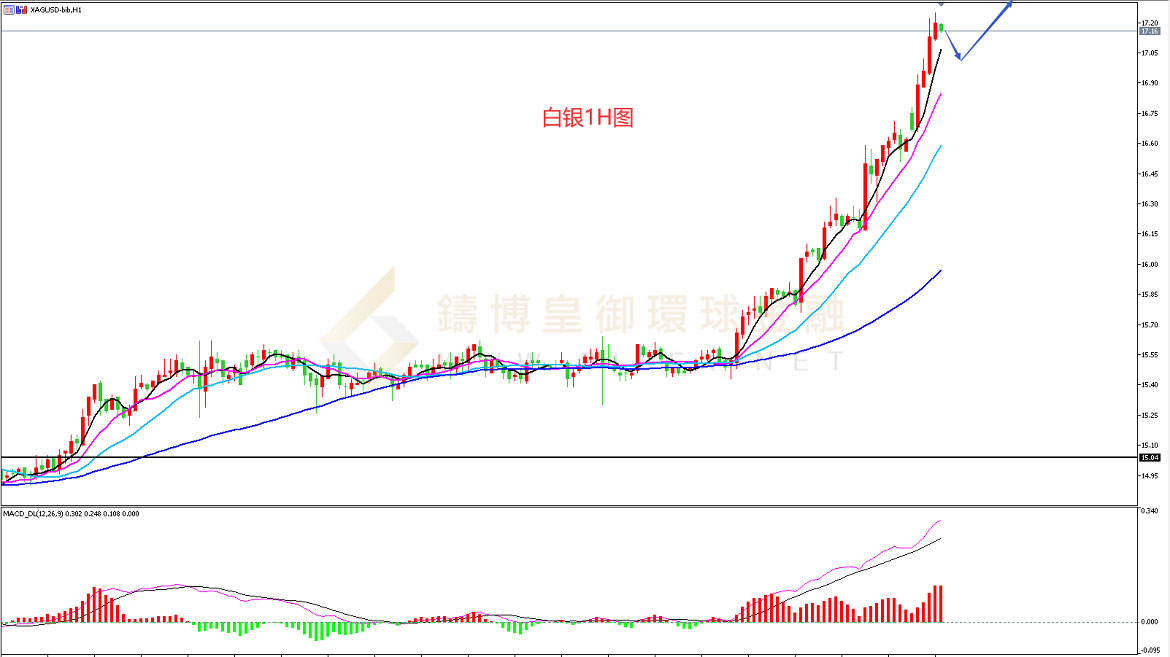 御金国际-白银走势图