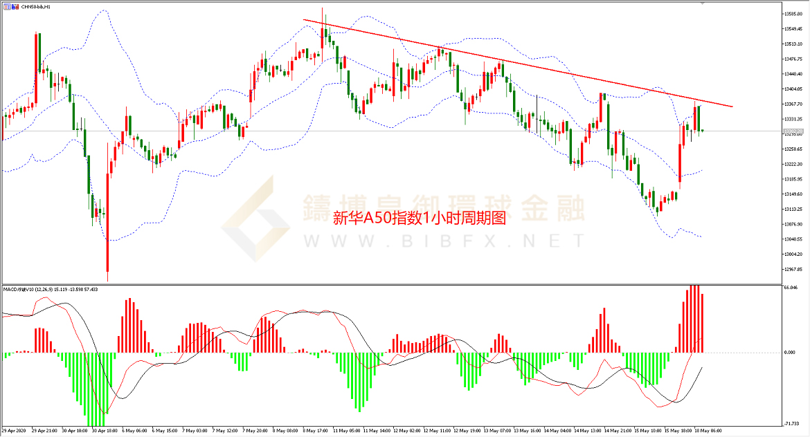 御金国际-新华A50走势图