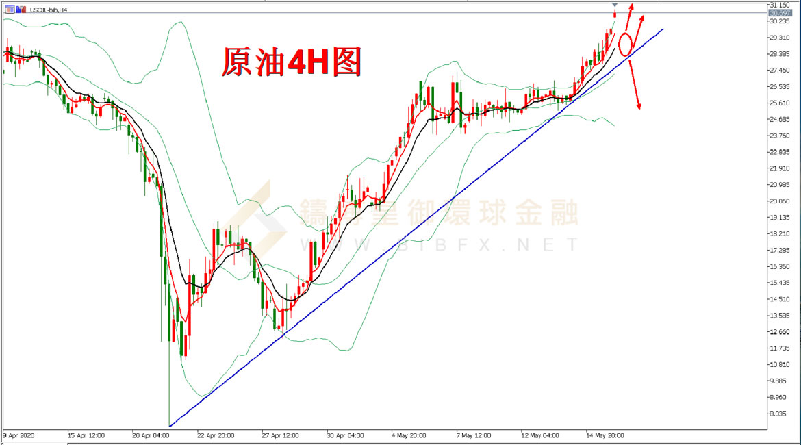 御金国际-美原油走势图