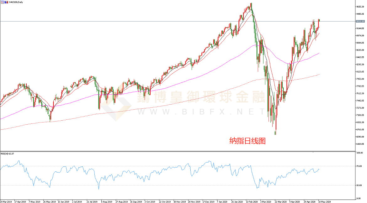 御金国际-纳指走势图