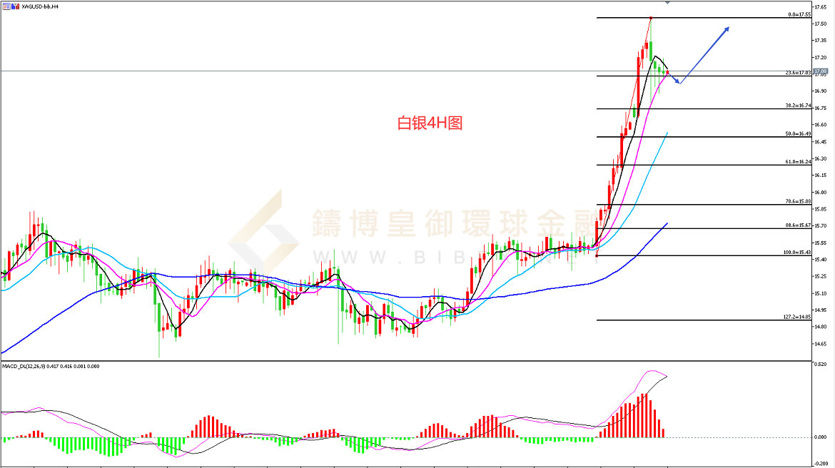 御金国际-白银走势图