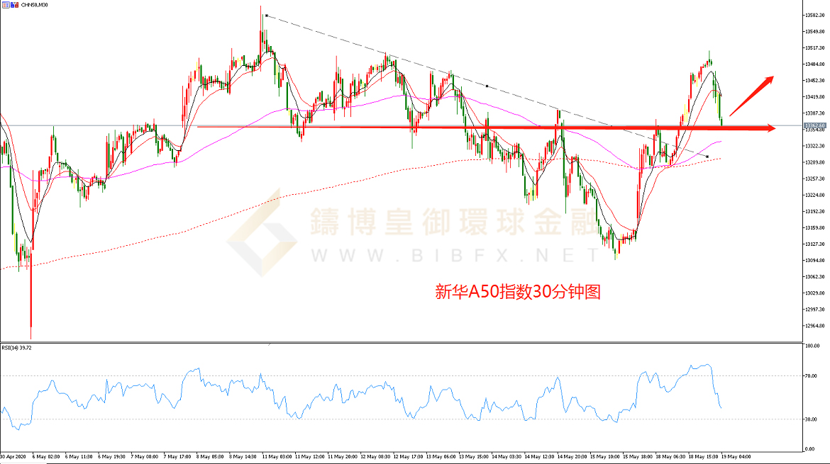 御金国际-新华A50走势图
