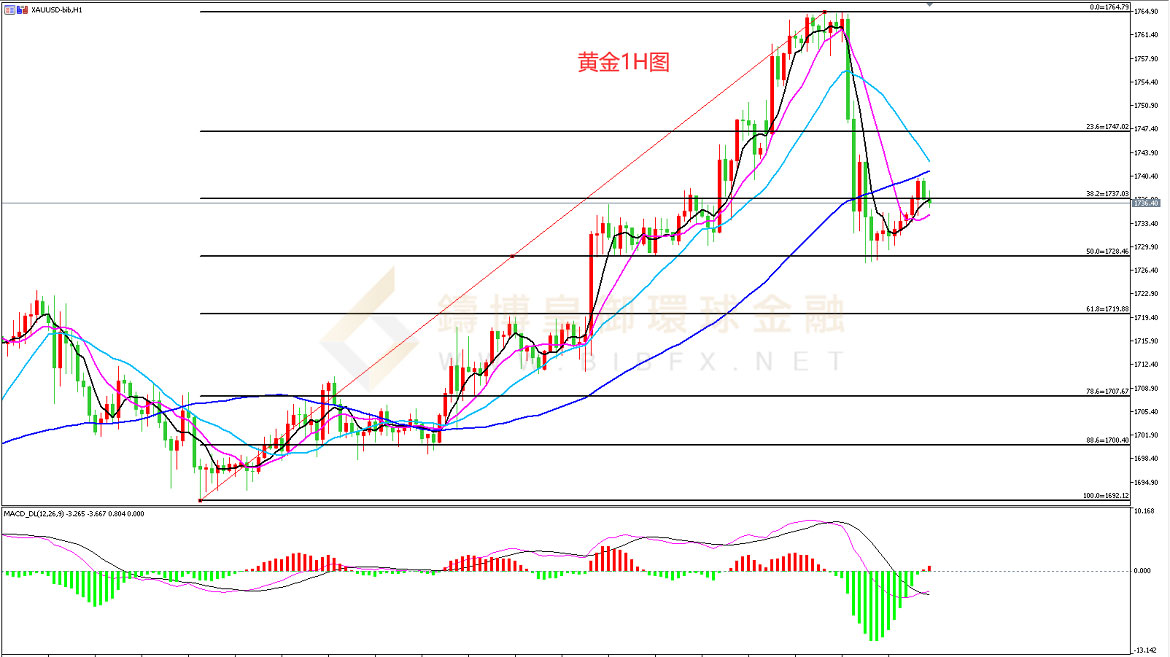 御金国际-黄金走势图
