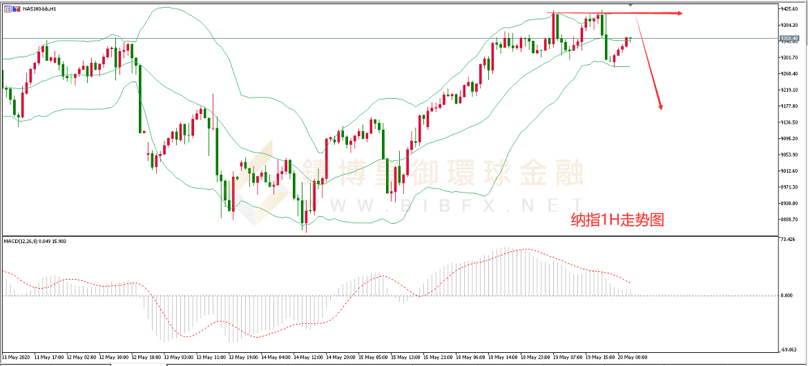 御金国际-纳指走势图