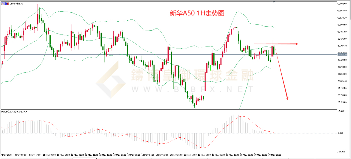 御金国际-新华A50走势图