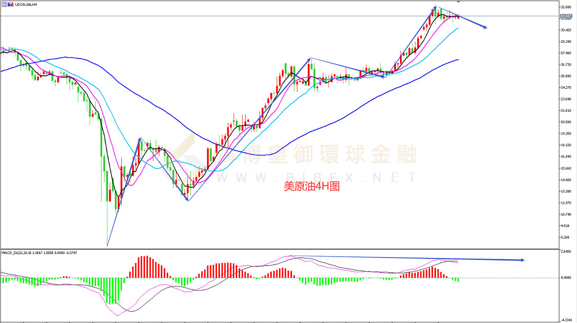 御金国际-美原油走势图