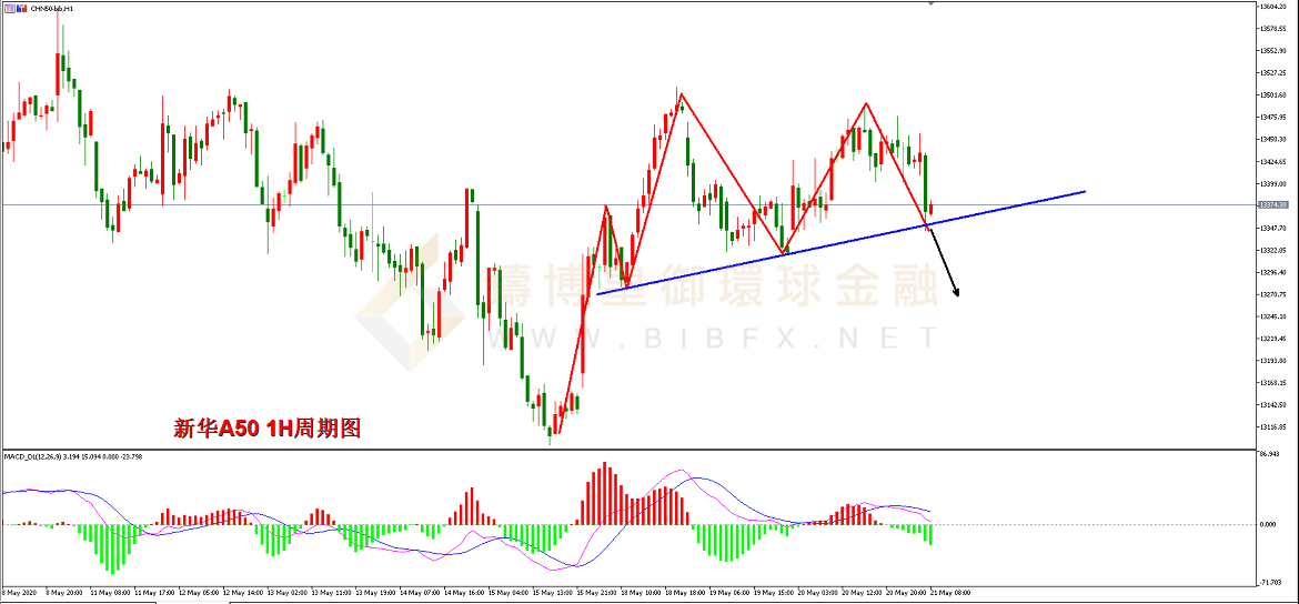 御金国际-新华A50走势图