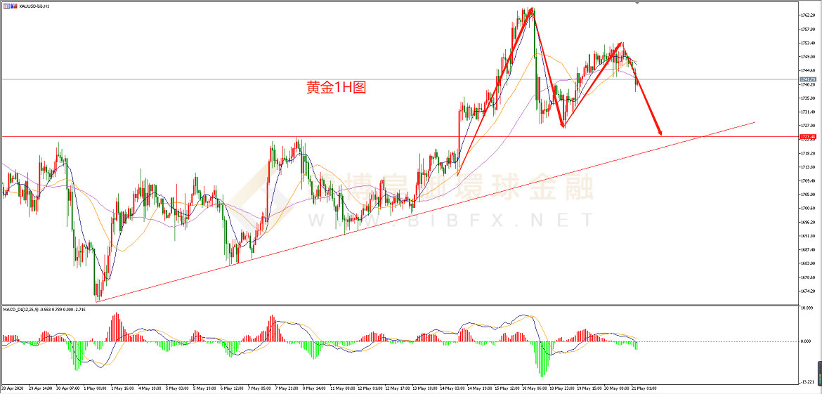 御金国际-黄金走势图