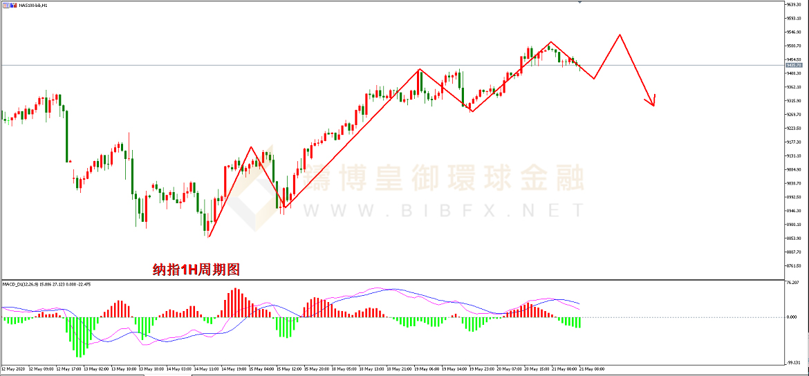 御金国际-纳指走势图