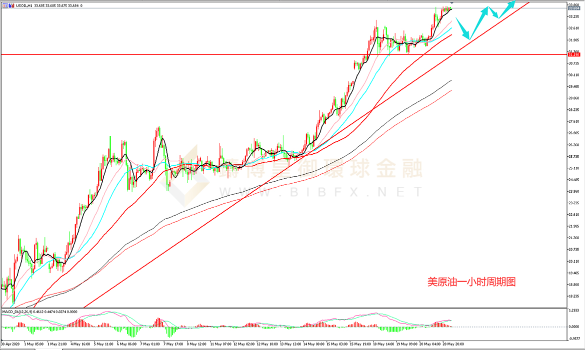 御金国际-美原油走势图