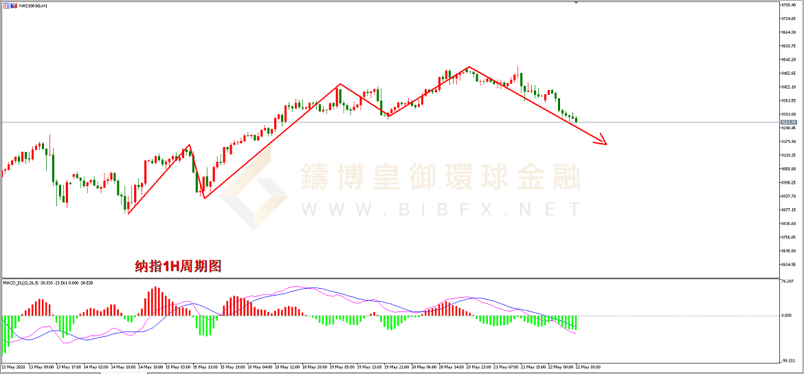 御金国际-纳指走势图