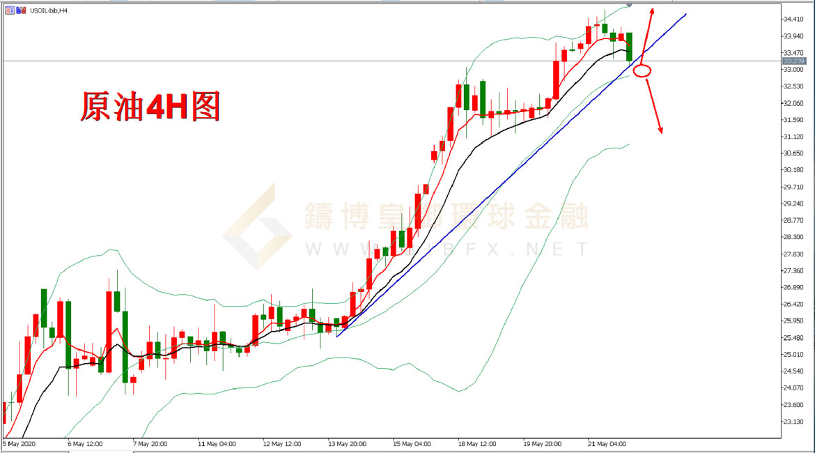 御金国际-美原油走势图