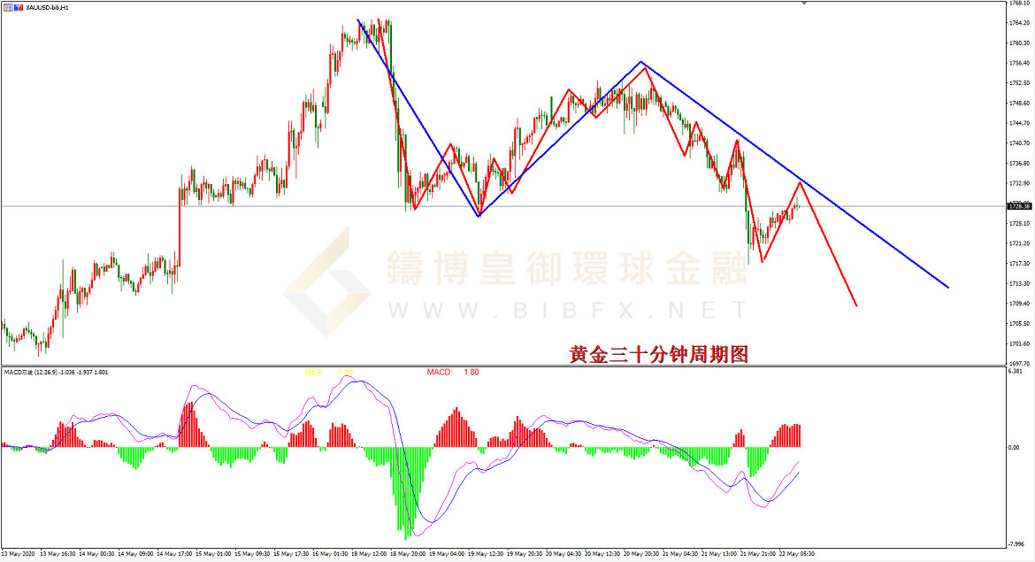 御金国际-黄金走势图