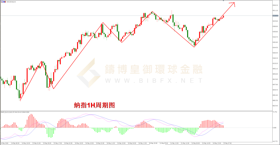 御金国际-纳指走势图