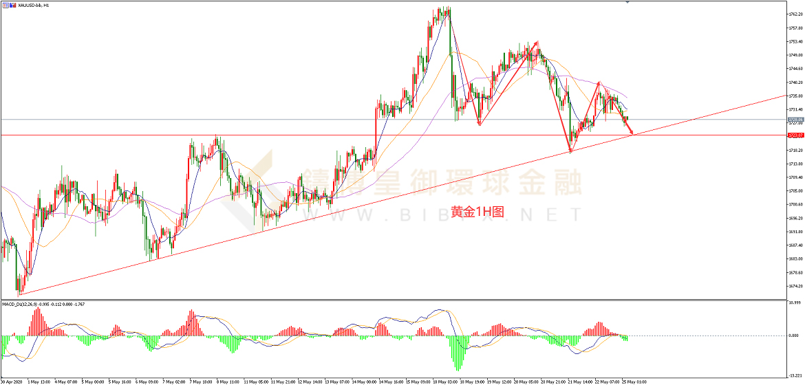 御金国际-黄金走势图