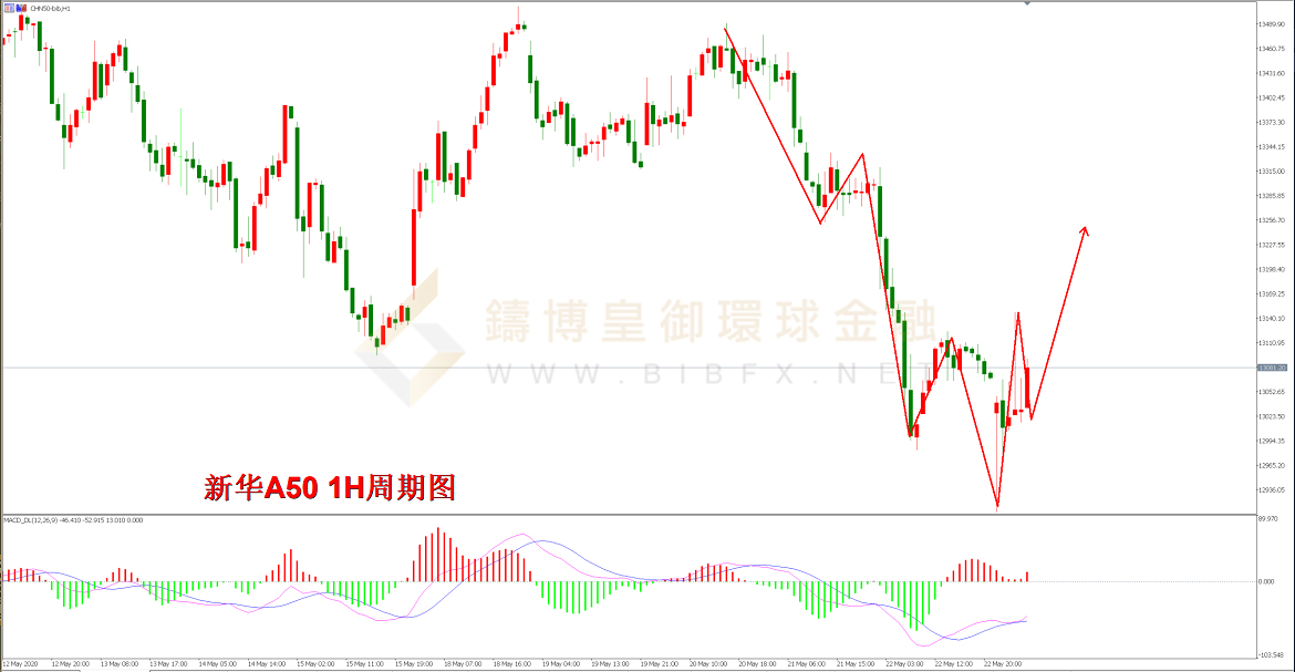 御金国际-新华A50走势图