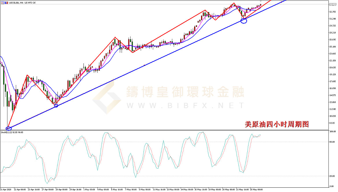 御金国际-美原油走势图