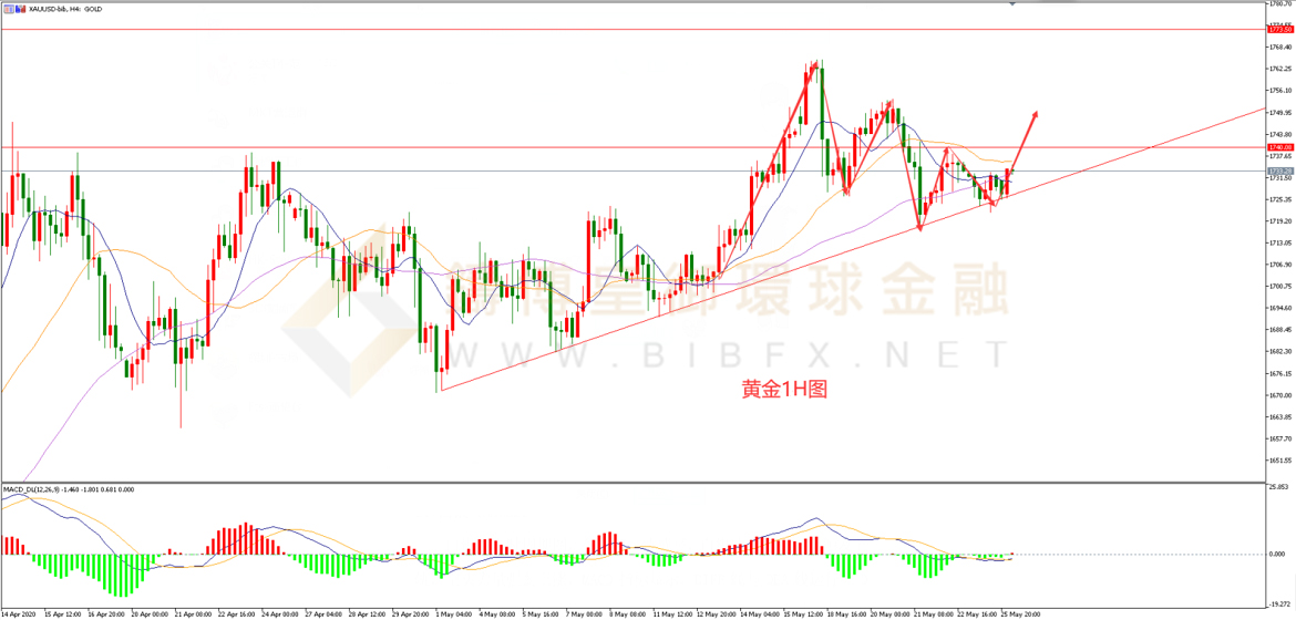 御金国际-黄金走势图