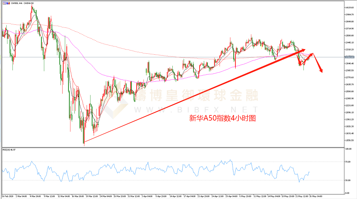 御金国际-新华A50走势图