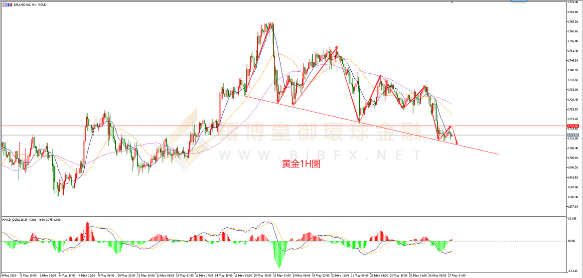 御金国际-黄金走势图