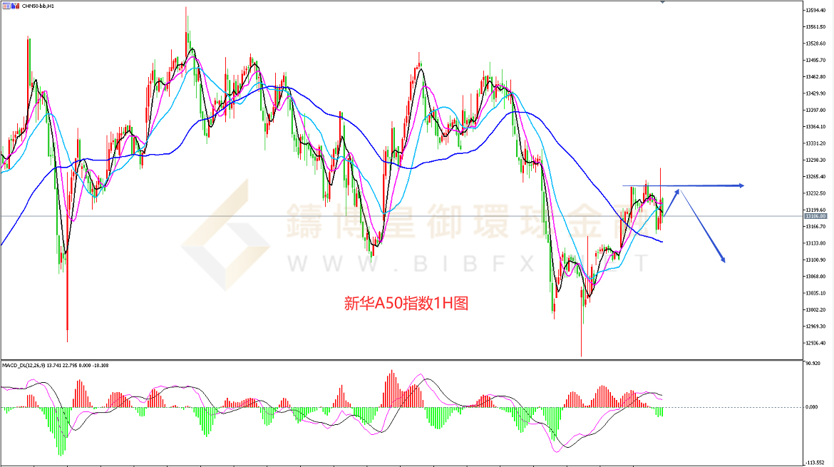 御金国际-新华A50走势图