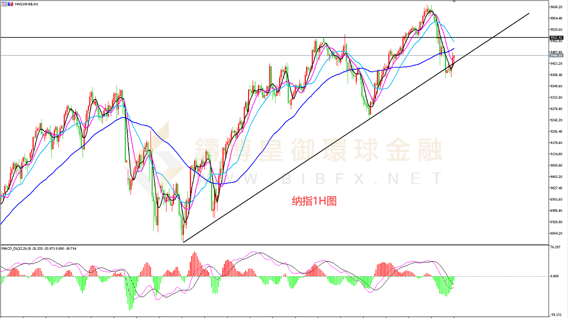 御金国际-纳指走势图