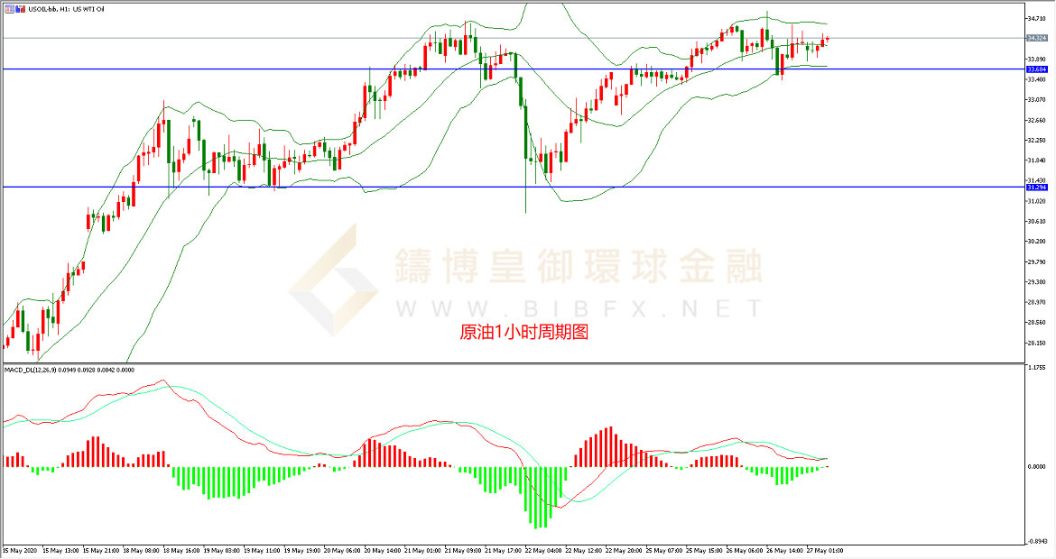 御金国际-美原油走势图