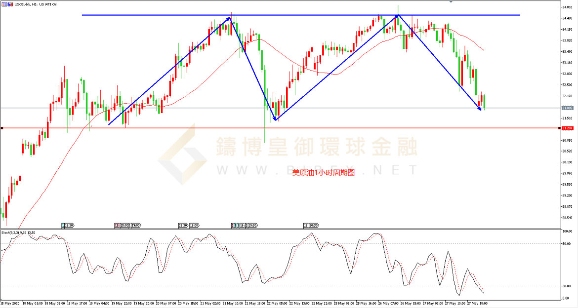 御金国际-美原油走势图