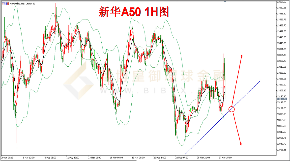 御金国际-新华A50走势图
