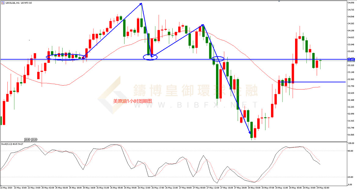 御金国际-美原油走势图