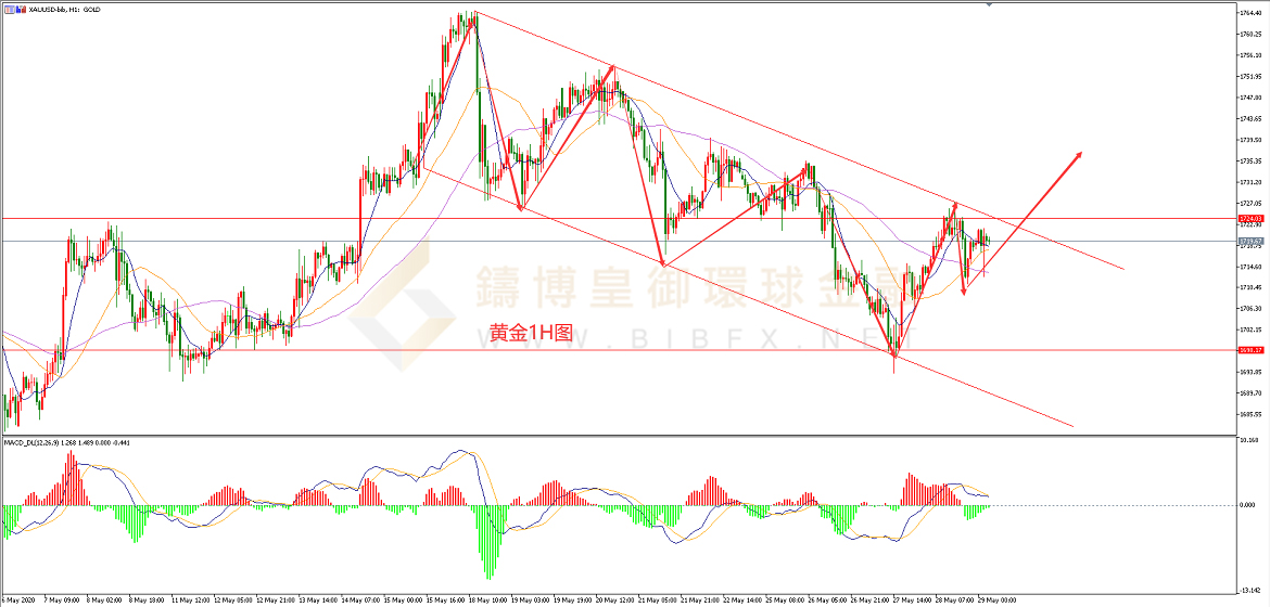 御金国际-黄金走势图