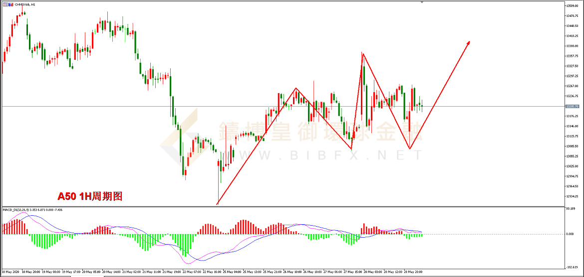 御金国际-新华A50走势图
