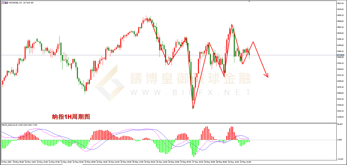 御金国际-纳指走势图