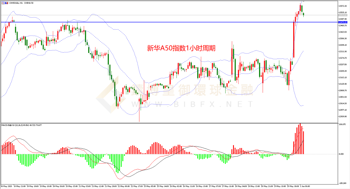 御金国际-新华A50走势图