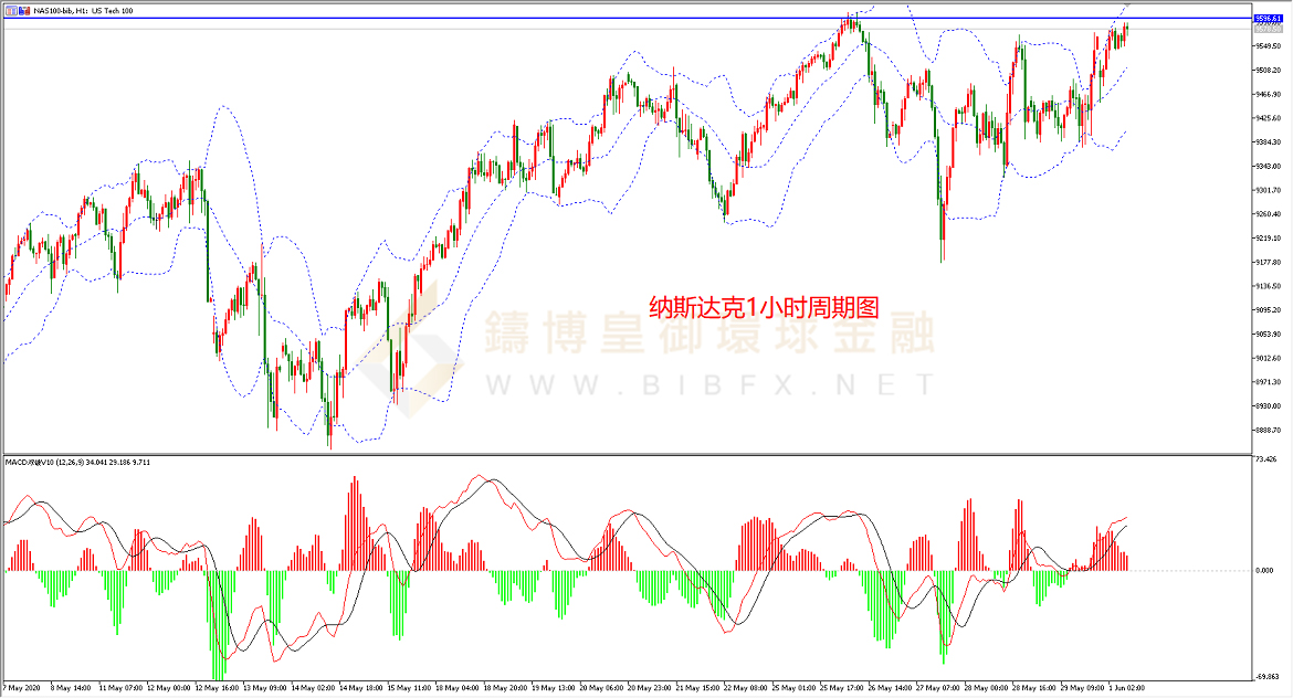 御金国际-纳指走势图