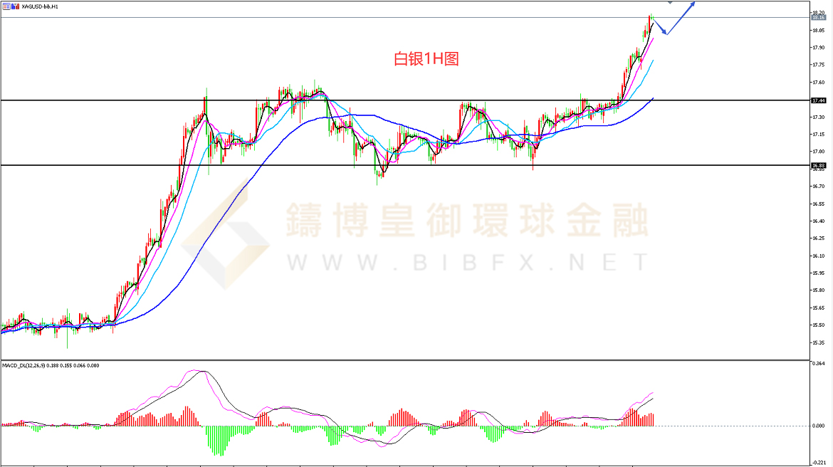 御金国际-白银走势图