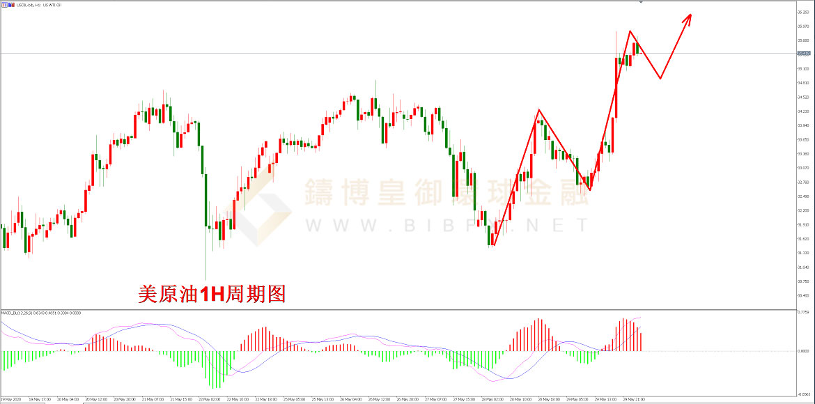 御金国际-美原油走势图